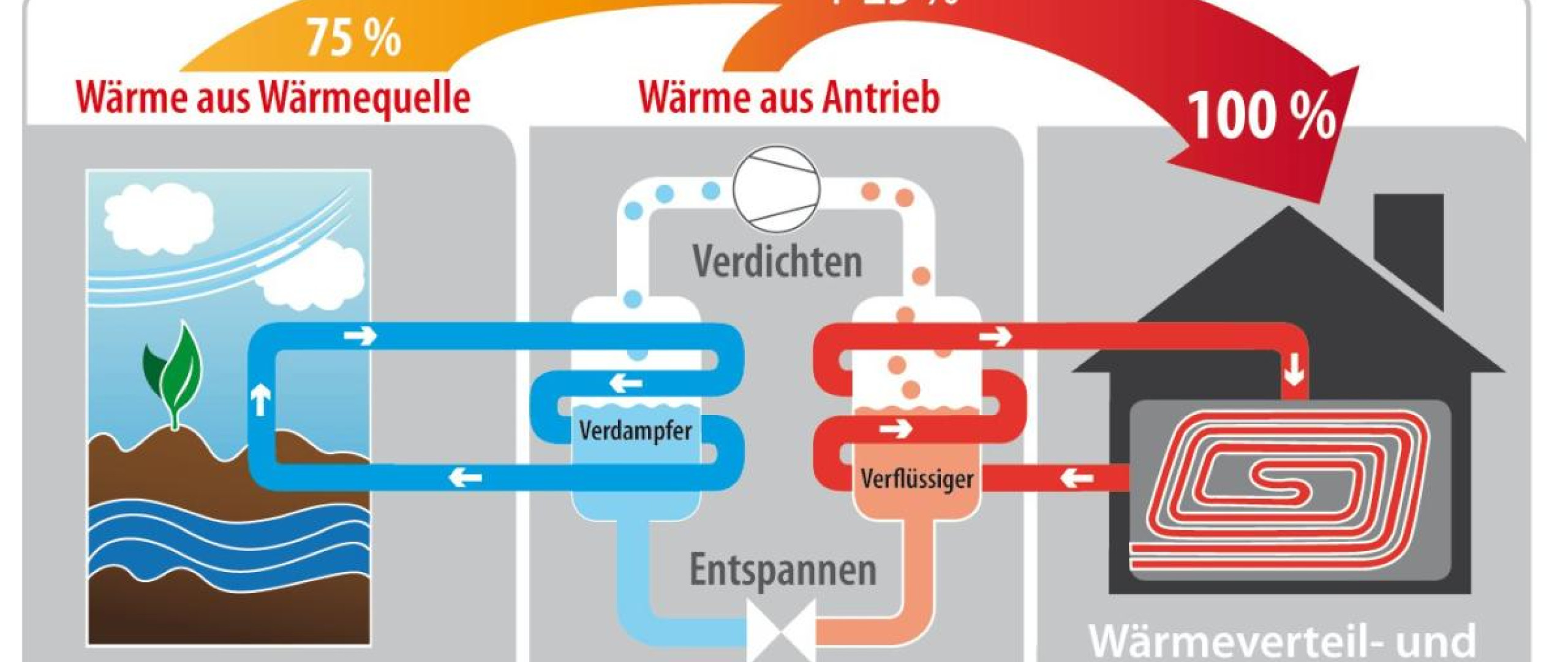 Funktion der Wärmepumpe